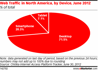 Web Traffic in North America by Device 2012
