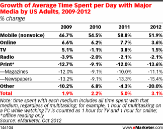 Growth of Average Time Spent per Day with Major Media by US Adults