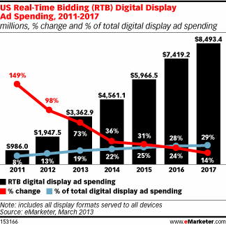 RTB Digital Display Ad spending 2011 2017