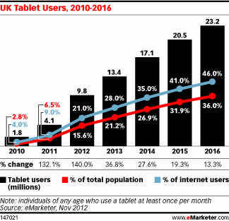 UK Tablet Users 2012-2016