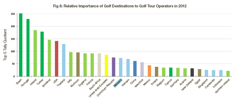 Relative Importance of Golf Destinations to Golf Tour Operators in 2012