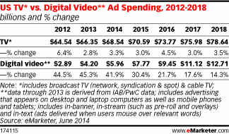 US TV vs. Digital Video Ad spending 2012-2018