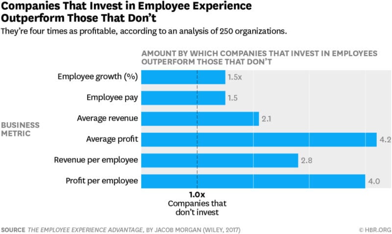 Invest in EX by Jacob Morgan in HBR