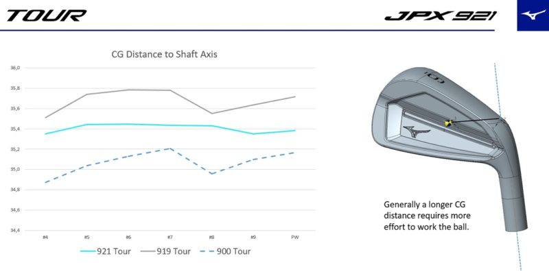 Mizuno JPX 921 irons Tour model CG Distance to Shaft Axis
