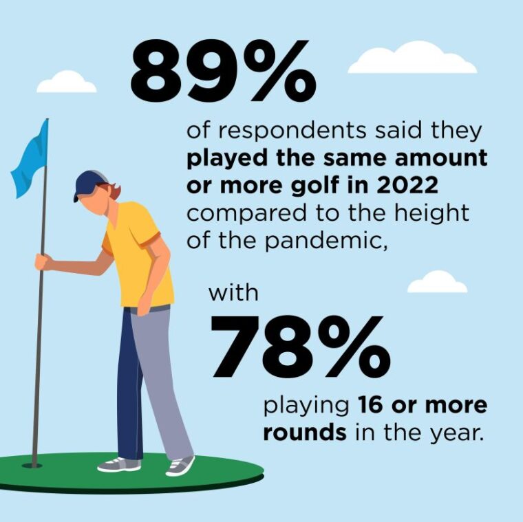 2023 KemperSports Golfer Insights Survey details participation