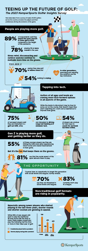 2023 KemperSports Golfer Insights Survey details
