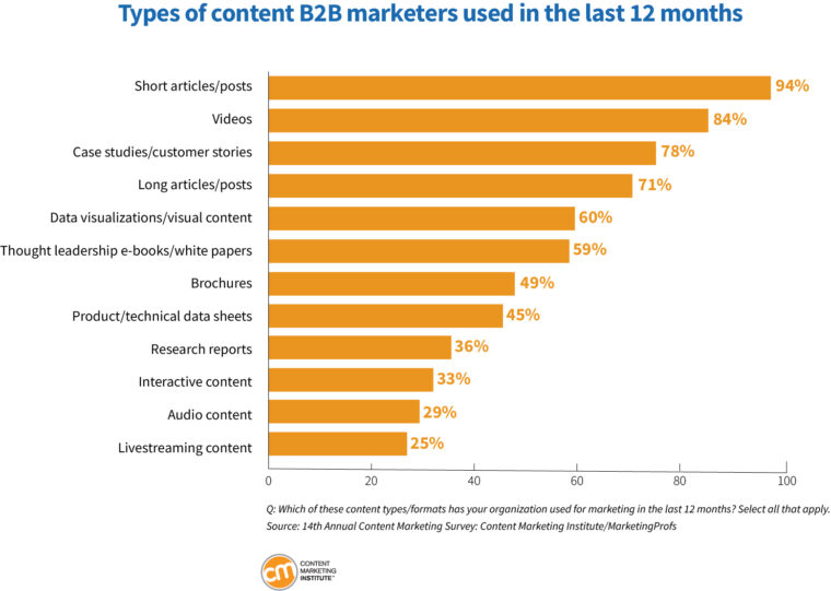 Bernhard and Company B2B content marketing types usage in 2023