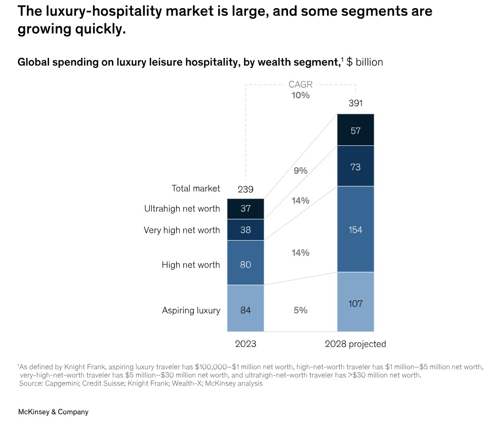 Luxury hospitality industry 2024 Lofoten Links